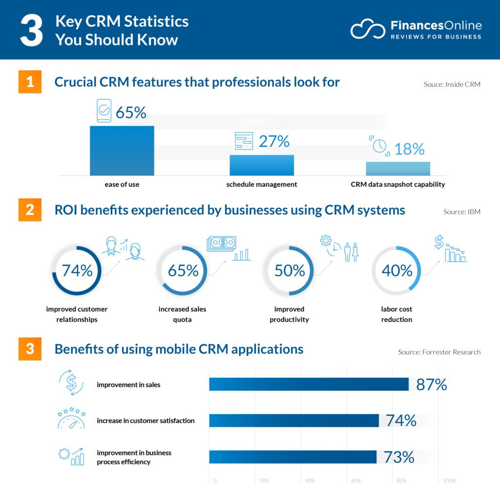 CRM Statistics